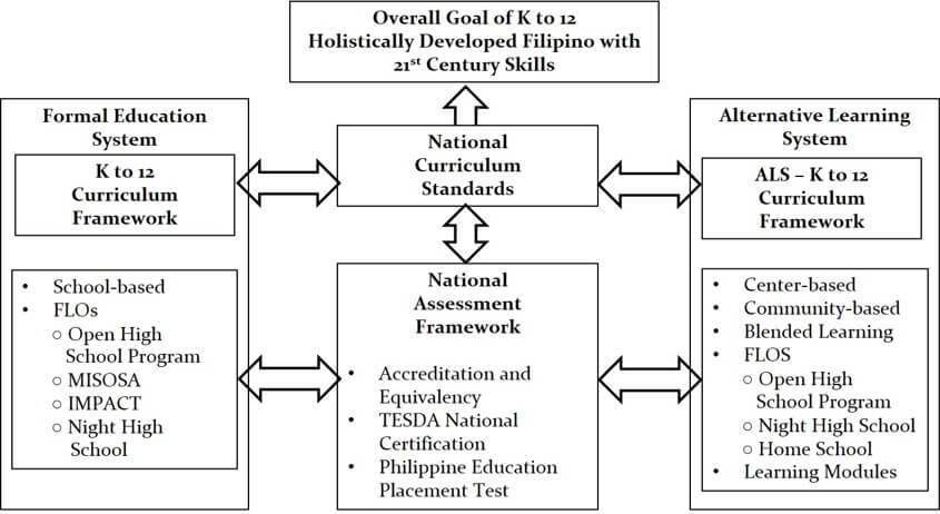 post secondary education in the philippines